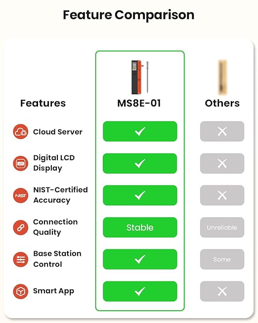 Wireless Bluetooth Smart Meat Thermometer: ±0.5°F Precision, 1 Probe with 6 Sensors - WiFi Thermometer NIST Certified Accuracy, LED Smart Base, Long-Range for BBQ, Oven, Smoker, Rotisserie