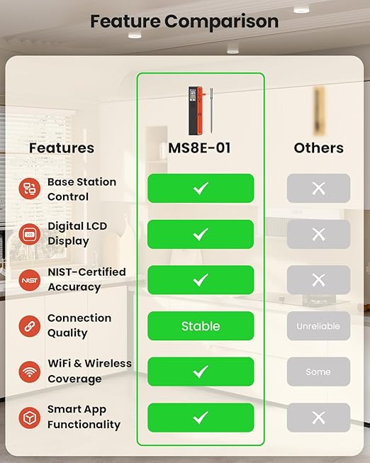 Wireless Bluetooth Smart Meat Thermometer with WiFi - High Accuracy ±0.5°F, Smart Base, 1 Probe with 6 Sensors, NIST Certified Accuracy, Long-Range for BBQ, Grill, Oven, Smoker, Rotisserie