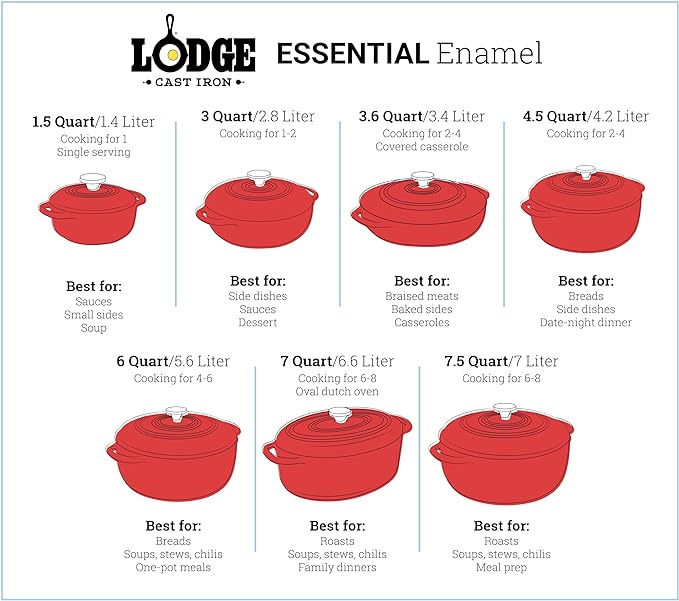 Lodge 6 Quart Enameled Cast Iron Dutch Oven with Lid – Dual Handles – Oven Safe up to 500° F or on Stovetop - Use to Marinate, Cook, Bake, Refrigerate and Serve – Poppy